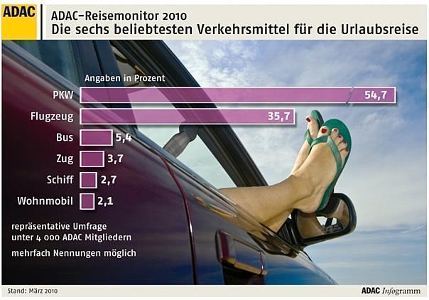 ADAC-Reisemonitor 2010